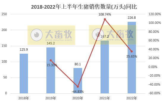 中粮家佳康2022年6月及上半年生猪销售情况