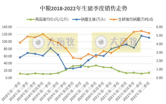中粮家佳康2022年6月及上半年生猪销售情况
