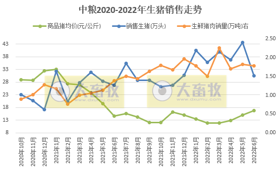 中粮家佳康2022年6月及上半年生猪销售情况