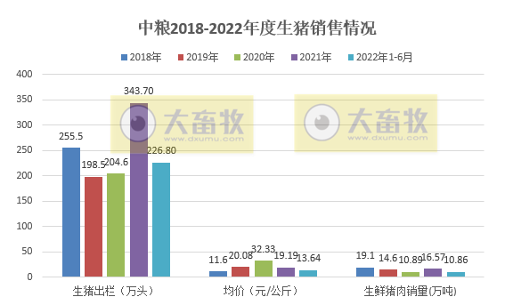 中粮家佳康2022年6月及上半年生猪销售情况