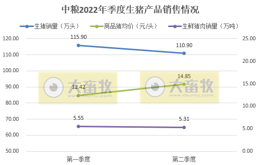中粮家佳康2022年6月及上半年生猪销售情况