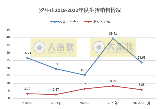 19家上市猪企2022年6月及上半年生猪销售数据汇总