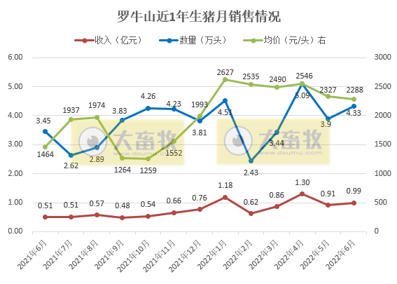 19家上市猪企2022年6月及上半年生猪销售数据汇总