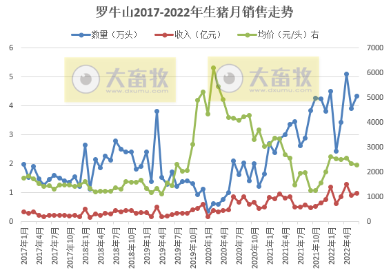 19家上市猪企2022年6月及上半年生猪销售数据汇总