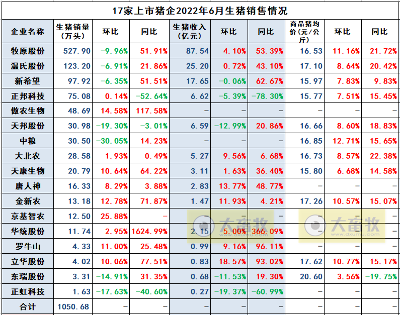 19家上市猪企2022年6月及上半年生猪销售数据汇总