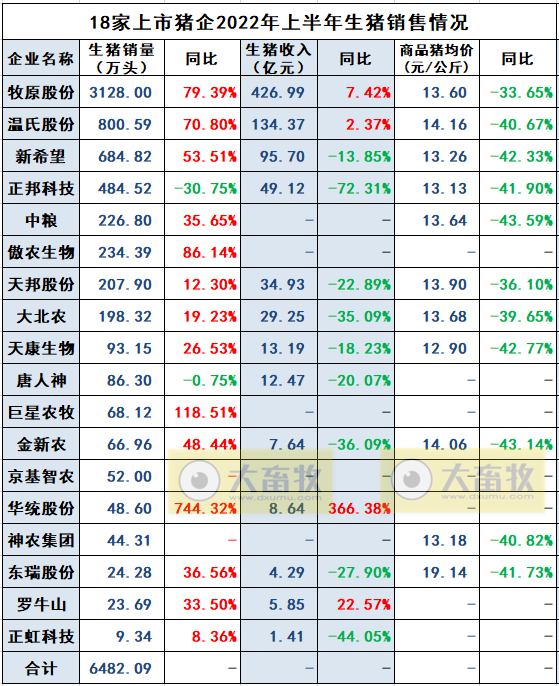 19家上市猪企2022年6月及上半年生猪销售数据汇总