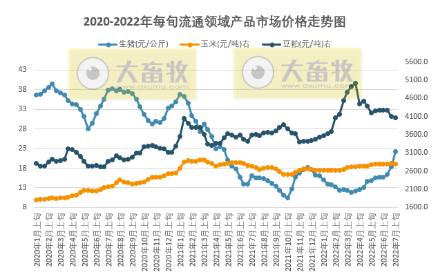 2022.07.15-今日猪价全国大面积下降，玉米和豆粕价格下降；牧原上半年预亏超60亿，第二季度亏损明显收窄；中粮和京基智农生猪销售