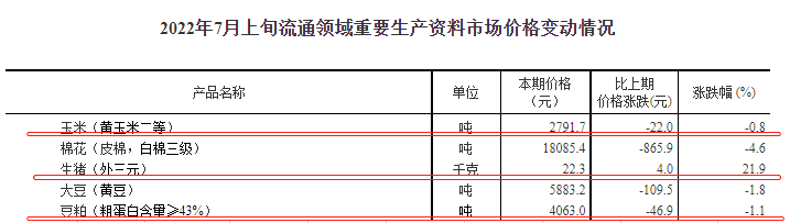2022.07.15-今日猪价全国大面积下降，玉米和豆粕价格下降；牧原上半年预亏超60亿，第二季度亏损明显收窄；中粮和京基智农生猪销售