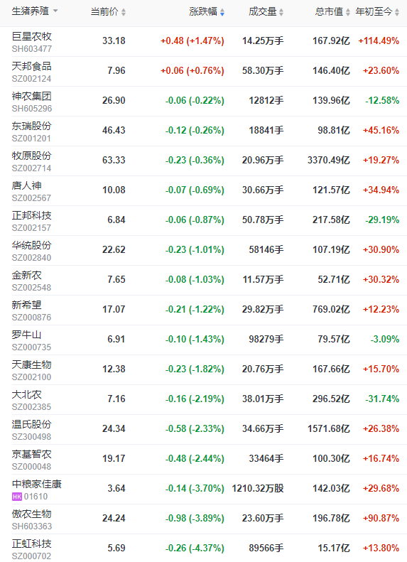2022.07.15-今日猪价全国大面积下降，玉米和豆粕价格下降；牧原上半年预亏超60亿，第二季度亏损明显收窄；中粮和京基智农生猪销售