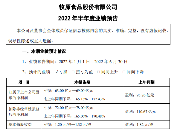 牧原股份：上半年预亏损超60亿元，第二季度亏损幅度收窄明显——2022年上半年生猪生产销售及业绩情况