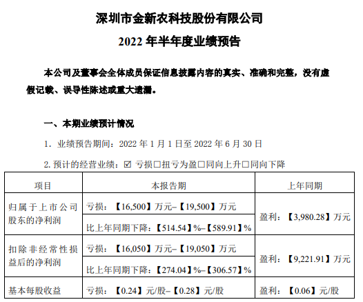 金新农：上半年预亏1.65-1.95亿元，6月已扭亏为盈——2022年上半年生猪生产销售及业绩情况