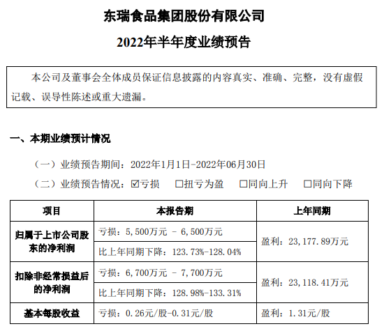 东瑞股份：上半年预亏0.55-0.65亿元——2022年上半年生猪生产销售及业绩情况
