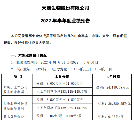 天康生物：上半年预亏0.8亿-1.1亿元——2022年上半年生猪生产销售及业绩情况