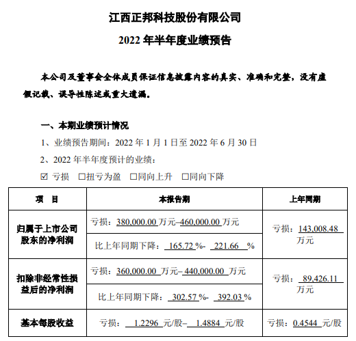 正邦科技:上半年预亏38亿元-46亿元——2022年上半年生猪销售及业绩情况