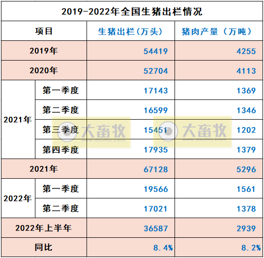 2022年6月及上半年生猪行业数据汇总
