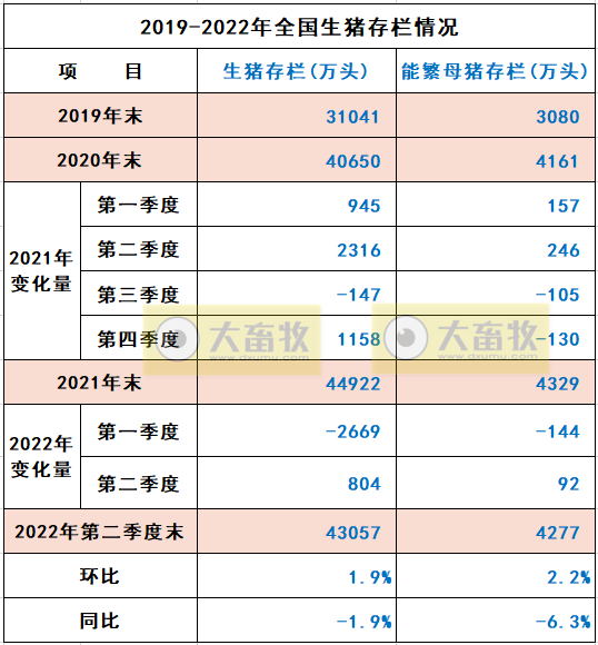 2022年6月及上半年生猪行业数据汇总