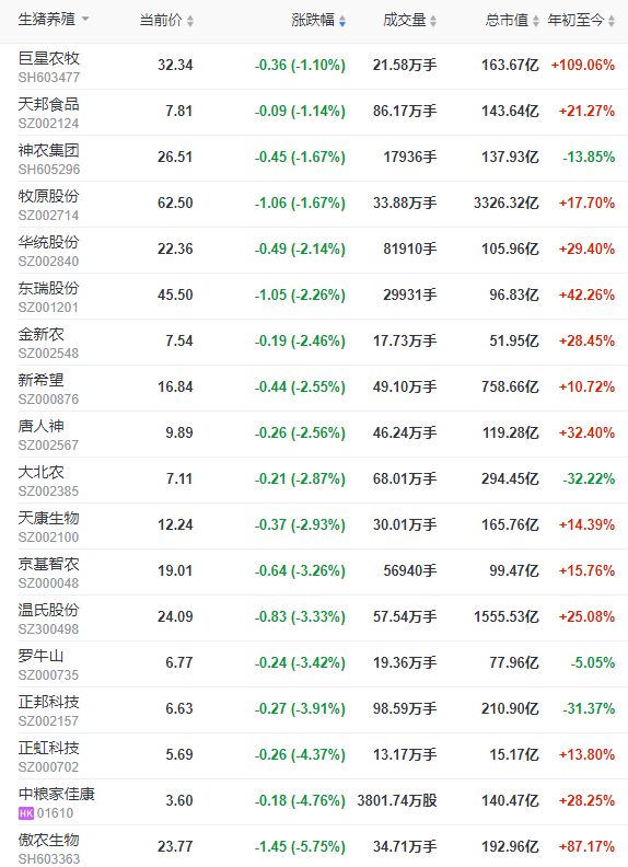 2022.07.16-今日猪价全国继续大面积下降，上半年生猪出栏3.66亿头同增8.4%，存栏同降1.9%；上市猪企上半年基本全面亏损，唯独这家企业盈利