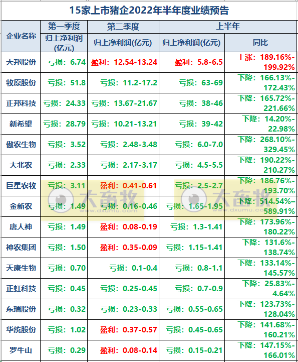 2022.07.16-今日猪价全国继续大面积下降，上半年生猪出栏3.66亿头同增8.4%，存栏同降1.9%；上市猪企上半年基本全面亏损，唯独这家企业盈利