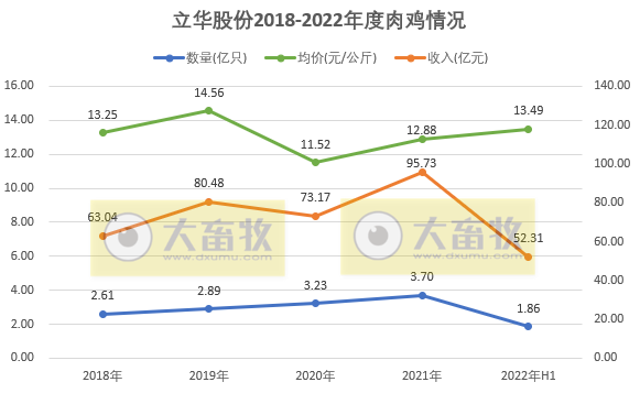9家上市家禽企业2022年6月及上半年家禽销售情况