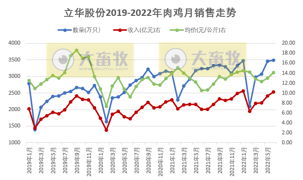 9家上市家禽企业2022年6月及上半年家禽销售情况