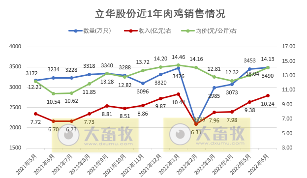 9家上市家禽企业2022年6月及上半年家禽销售情况