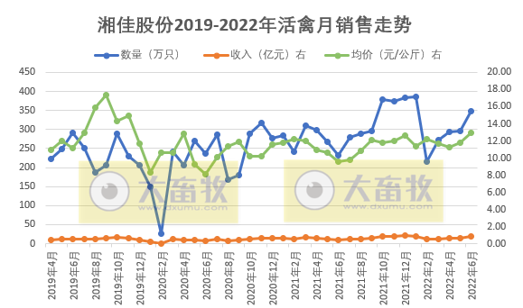 9家上市家禽企业2022年6月及上半年家禽销售情况