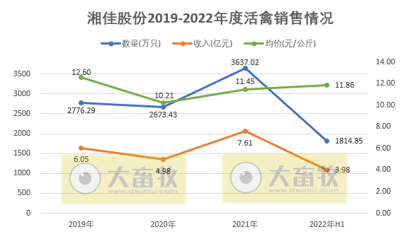 9家上市家禽企业2022年6月及上半年家禽销售情况