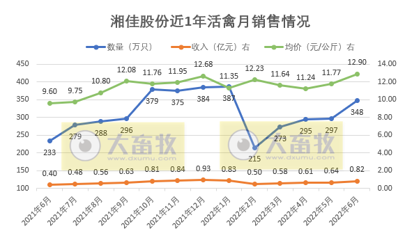 9家上市家禽企业2022年6月及上半年家禽销售情况