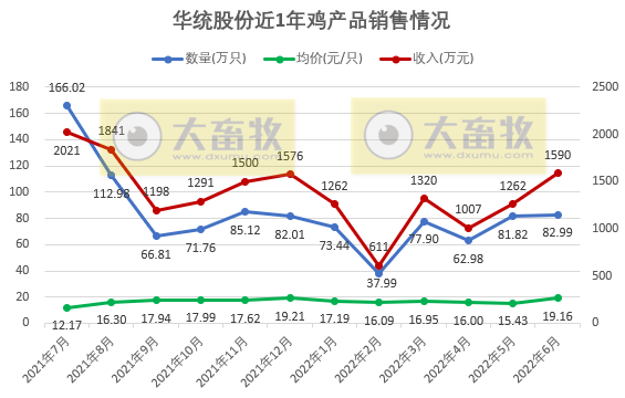 9家上市家禽企业2022年6月及上半年家禽销售情况