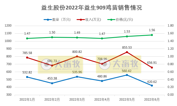 9家上市家禽企业2022年6月及上半年家禽销售情况