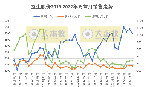 9家上市家禽企业2022年6月及上半年家禽销售情况