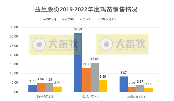 9家上市家禽企业2022年6月及上半年家禽销售情况