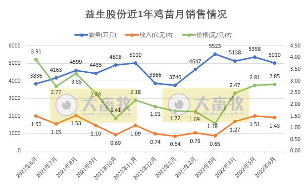 9家上市家禽企业2022年6月及上半年家禽销售情况