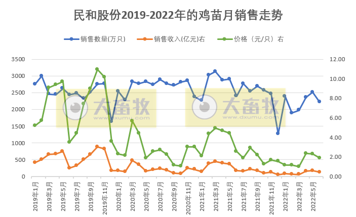 9家上市家禽企业2022年6月及上半年家禽销售情况
