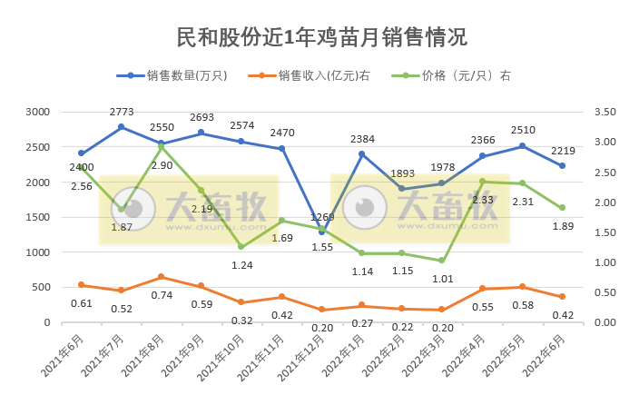 9家上市家禽企业2022年6月及上半年家禽销售情况