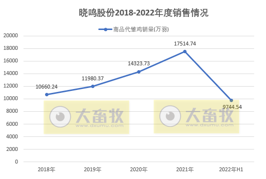 9家上市家禽企业2022年6月及上半年家禽销售情况