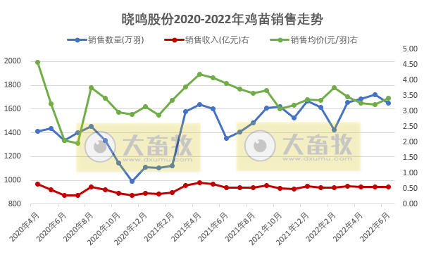 9家上市家禽企业2022年6月及上半年家禽销售情况