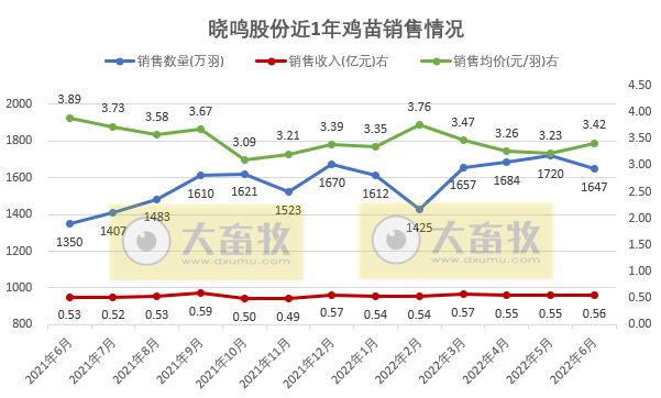 9家上市家禽企业2022年6月及上半年家禽销售情况