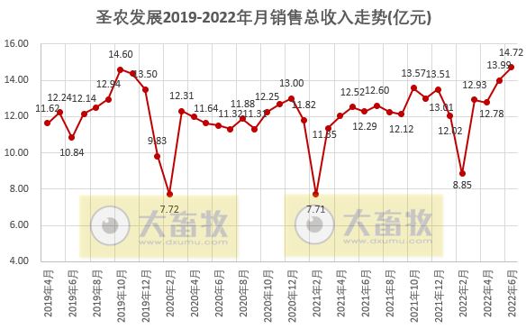 9家上市家禽企业2022年6月及上半年家禽销售情况