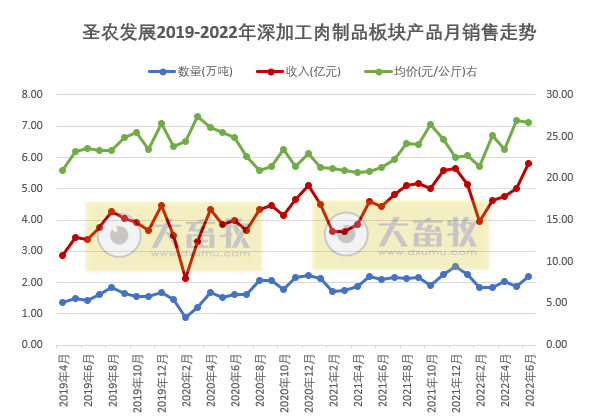 9家上市家禽企业2022年6月及上半年家禽销售情况