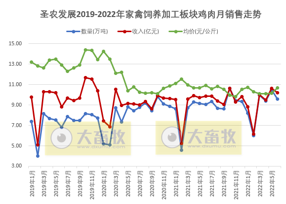 9家上市家禽企业2022年6月及上半年家禽销售情况