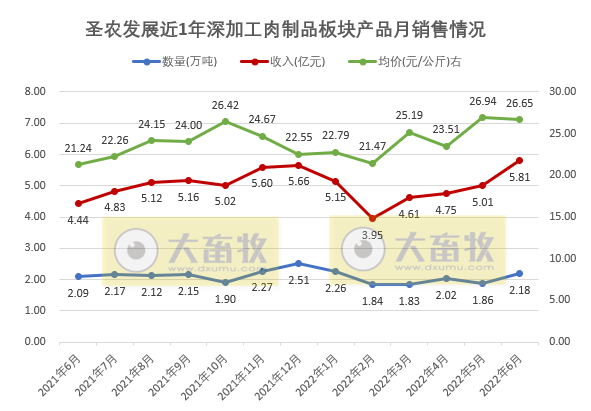 9家上市家禽企业2022年6月及上半年家禽销售情况