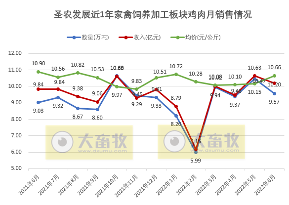 9家上市家禽企业2022年6月及上半年家禽销售情况