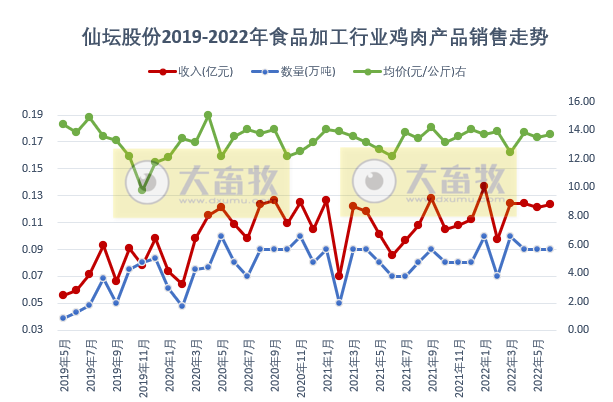 9家上市家禽企业2022年6月及上半年家禽销售情况