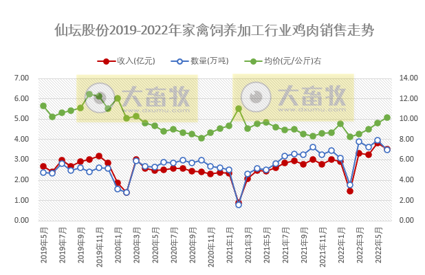 9家上市家禽企业2022年6月及上半年家禽销售情况