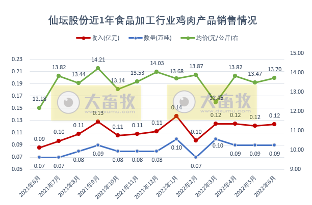 9家上市家禽企业2022年6月及上半年家禽销售情况