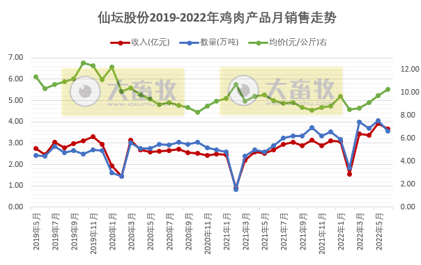 9家上市家禽企业2022年6月及上半年家禽销售情况