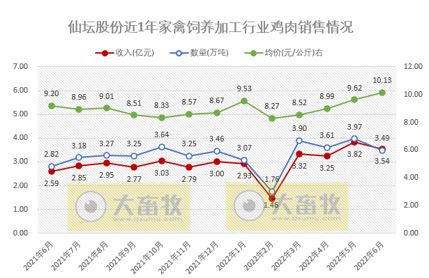 9家上市家禽企业2022年6月及上半年家禽销售情况