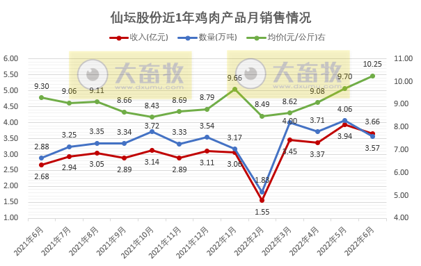9家上市家禽企业2022年6月及上半年家禽销售情况
