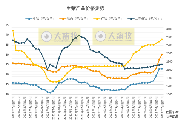 2022.07.17-今日猪价华北东北全面下跌3天，持续高温天气做好生猪的防暑降温措施；多家上市猪企因环保问题受到行政处罚